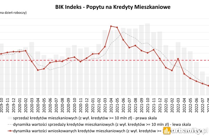 O 57,6% spadła wartość zapytań o kredyty mieszkaniowe w marcu 2023 r., fot. materiały prasowe