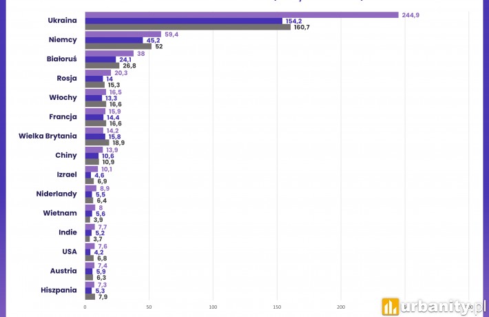Obywatele, których krajów kupowali najchętniej mieszkania w Polsce?