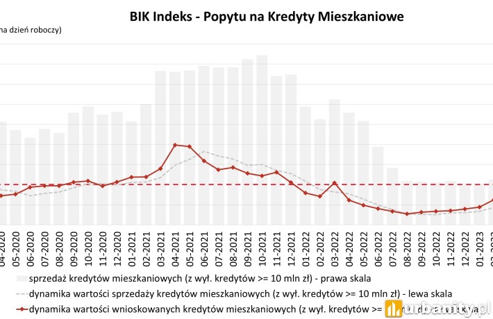 O 248,8% wzrosła wartość zapytań o kredyty mieszkaniowe we wrześniu 2023 r., fot. BIK