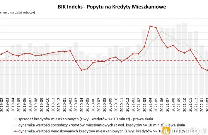 O 72,9% spadła wartość zapytań o kredyty mieszkaniowe, fot. BIK