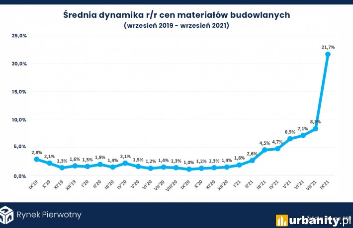 Materiały budowlane - średnia dynamika cen