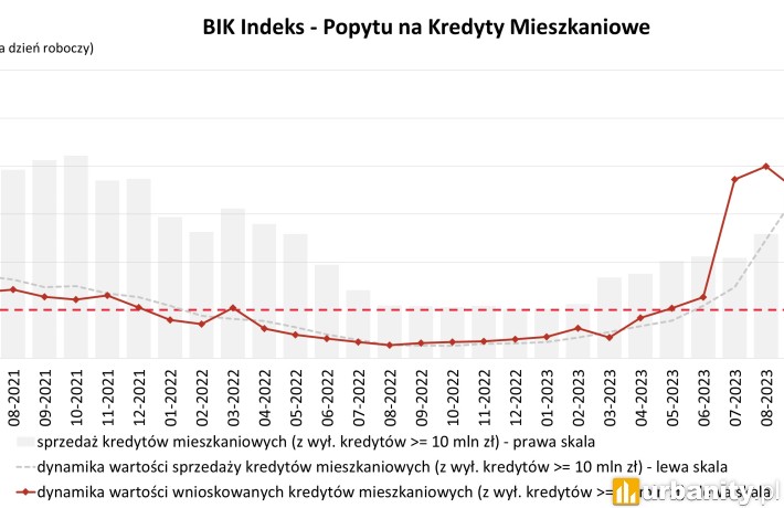 Popyt na hipoteki, luty 2024 rok, fot. BIK