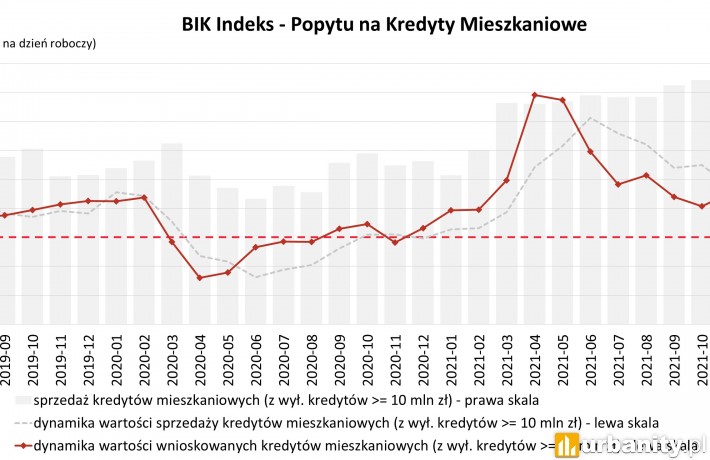 Indeks popytu na kredyty mieszkaniowe