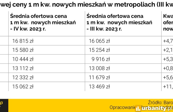 Średnie ceny transakcyjne rynek wtórny IV kw. 2023. fot. Metrohouse
