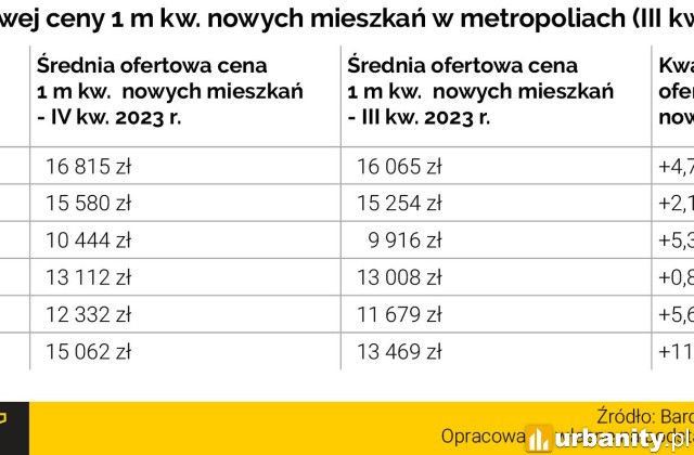 Średnie ceny transakcyjne rynek wtórny IV kw. 2023. fot. Metrohouse
