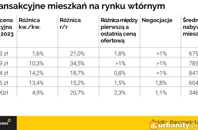 Średnie ceny transakcyjne rynek wtórny IV kw. 2023. fot. Metrohouse