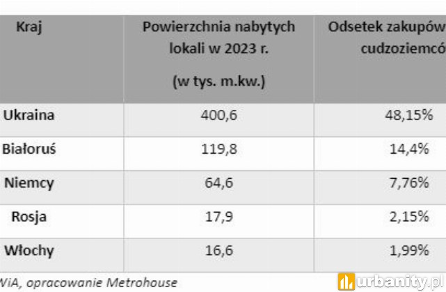 Ukraińcy i Białorusini aktywni na polskim rynku mieszkań, fot. Metrohouse