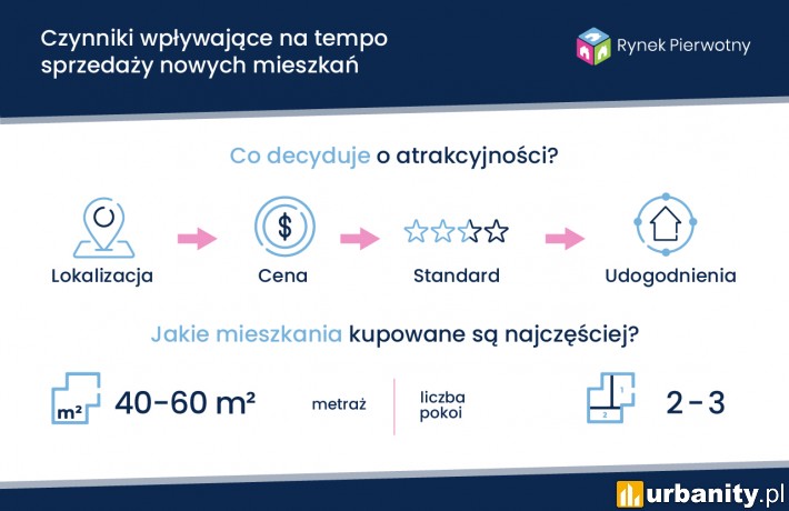 Tempo sprzedaży nowych mieszkań