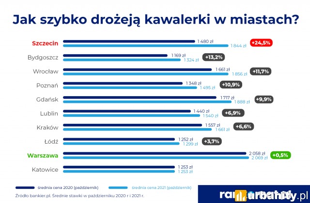 Jak drożeją kawalerki?