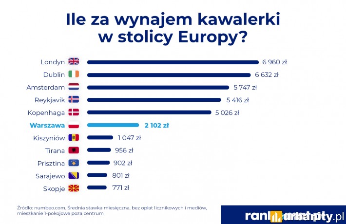 Ile za kawalerkę w Europie?