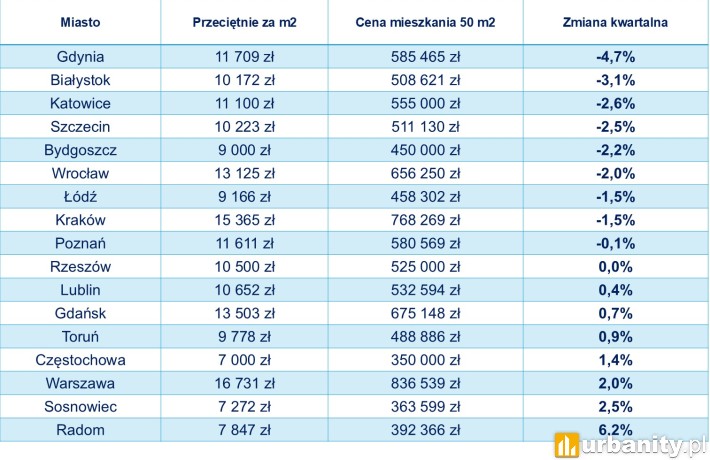 Ceny mieszkań w III kwartale 2025 roku, fot. Rankomat.pl
