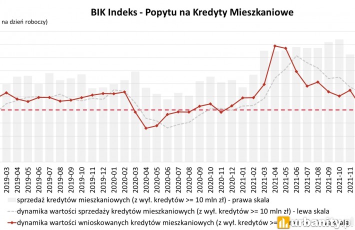 Popyt na hipoteki, fot. BIK