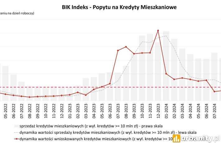 O 45,4% r/r spadła wartość zapytań o kredyty mieszkaniowe w grudniu 2024 r., fot. BIP