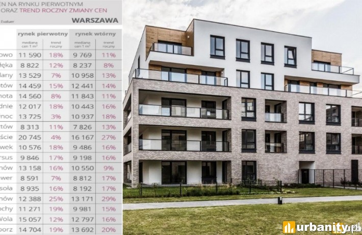 Wilanów z rekordem wzrostu cen mieszkań w stolicy