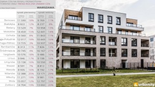 Wilanów z rekordem wzrostu cen mieszkań w stolicy