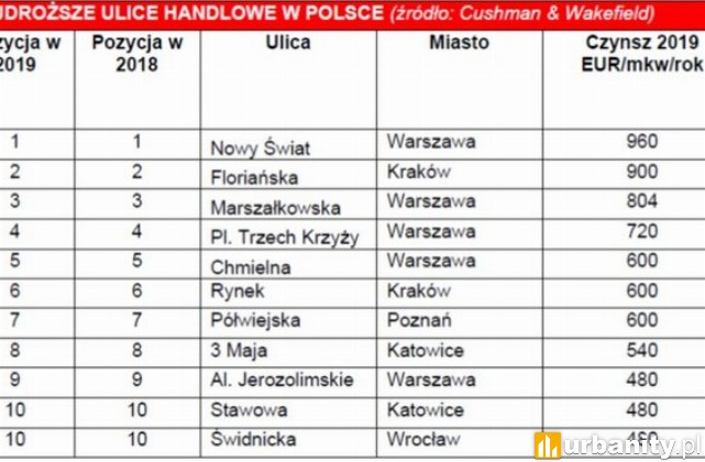 Najdroższe ulice handlowe w Polsce
