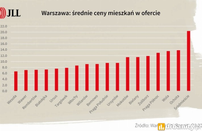 Warszawa: średnie ceny mieszkań w ofercie